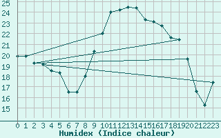 Courbe de l'humidex pour Alistro (2B)