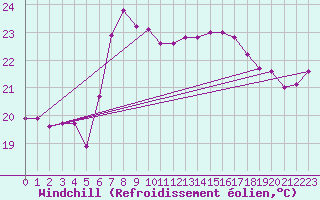 Courbe du refroidissement olien pour Machichaco Faro