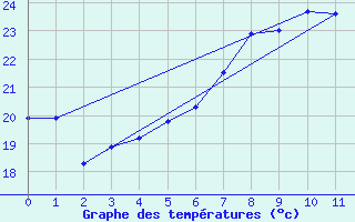 Courbe de tempratures pour Berge