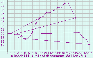 Courbe du refroidissement olien pour Wernigerode