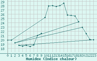 Courbe de l'humidex pour Cap Cpet (83)