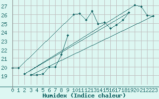 Courbe de l'humidex pour Saint-Michel-Mont-Mercure (85)