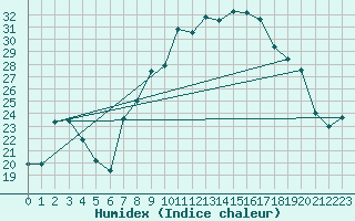 Courbe de l'humidex pour Castellfort
