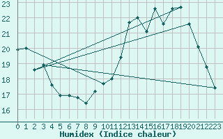 Courbe de l'humidex pour Pointe de Socoa (64)