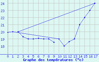 Courbe de tempratures pour Chiclayo