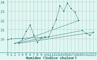 Courbe de l'humidex pour Mont-Aigoual (30)