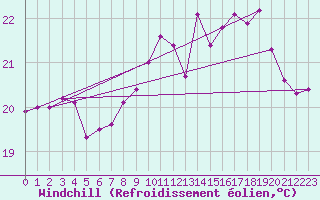 Courbe du refroidissement olien pour Biarritz (64)