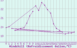 Courbe du refroidissement olien pour La Coruna