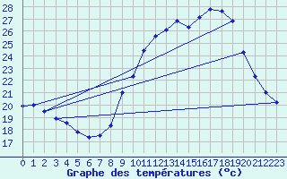 Courbe de tempratures pour Seichamps (54)