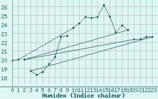 Courbe de l'humidex pour Hupsel Aws