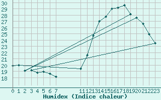 Courbe de l'humidex pour La Baeza (Esp)