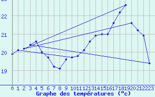 Courbe de tempratures pour Le Talut - Belle-Ile (56)