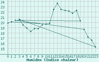 Courbe de l'humidex pour Chamonix-Mont-Blanc (74)