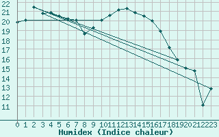 Courbe de l'humidex pour Aoste (It)