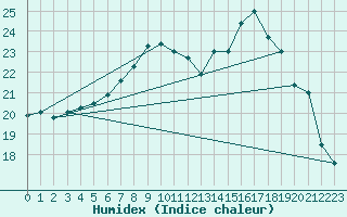 Courbe de l'humidex pour Dinard (35)