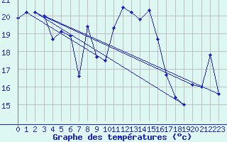 Courbe de tempratures pour Cap Bar (66)