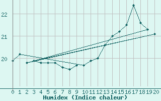 Courbe de l'humidex pour Iquique / Diego Arac