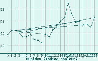 Courbe de l'humidex pour Ouessant (29)