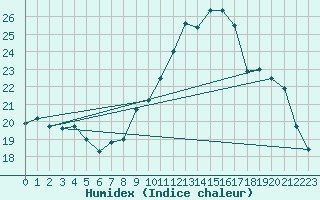 Courbe de l'humidex pour Saint-Igneuc (22)