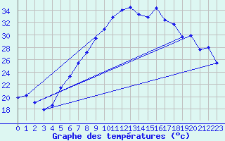 Courbe de tempratures pour Lahr (All)