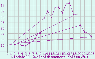 Courbe du refroidissement olien pour Morn de la Frontera