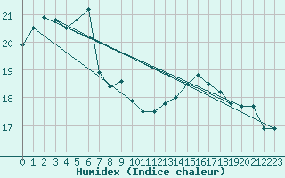 Courbe de l'humidex pour Pointe de Chassiron (17)