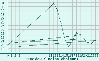 Courbe de l'humidex pour Voorschoten