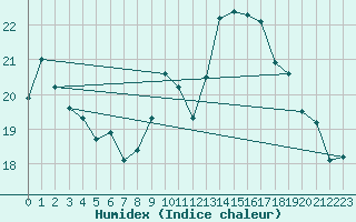 Courbe de l'humidex pour Cap Gris-Nez (62)