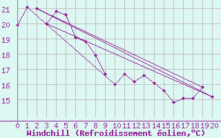 Courbe du refroidissement olien pour Coffs Harbour Airport  