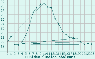 Courbe de l'humidex pour Schleiz