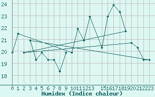 Courbe de l'humidex pour Montijo Mil.