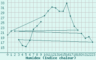 Courbe de l'humidex pour Oberstdorf