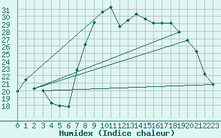 Courbe de l'humidex pour Xonrupt-Longemer (88)