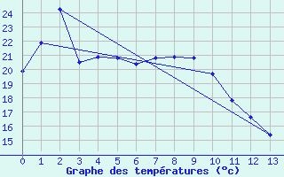 Courbe de tempratures pour Hamada