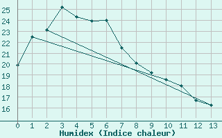 Courbe de l'humidex pour Penrith