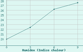 Courbe de l'humidex pour Luxi