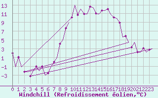 Courbe du refroidissement olien pour Samedam-Flugplatz
