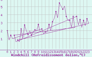 Courbe du refroidissement olien pour Platform P11-b Sea