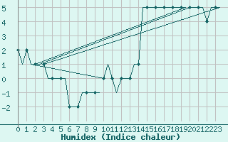 Courbe de l'humidex pour Halmstad Swedish Air Force Base