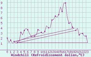 Courbe du refroidissement olien pour Bristol / Lulsgate