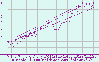 Courbe du refroidissement olien pour Platform K14-fa-1c Sea