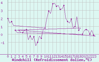 Courbe du refroidissement olien pour Schaffen (Be)