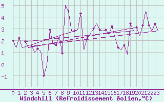 Courbe du refroidissement olien pour Platform Awg-1 Sea