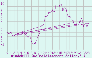 Courbe du refroidissement olien pour Madrid / Barajas (Esp)