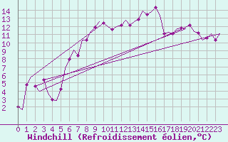Courbe du refroidissement olien pour Dublin (Ir)