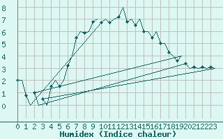 Courbe de l'humidex pour Bergen / Flesland