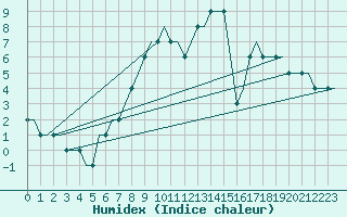 Courbe de l'humidex pour Manchester Airport