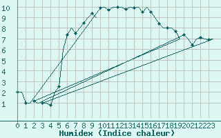 Courbe de l'humidex pour Nordholz