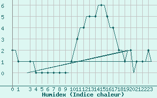 Courbe de l'humidex pour Southend-On-Sea