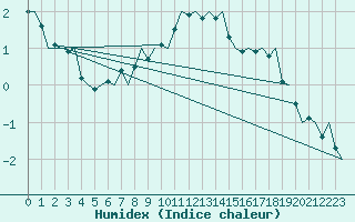 Courbe de l'humidex pour Amsterdam Airport Schiphol